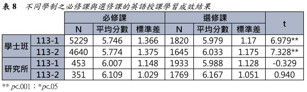 表8 不同學制之必修課與選修課的英語授課學習成效結果