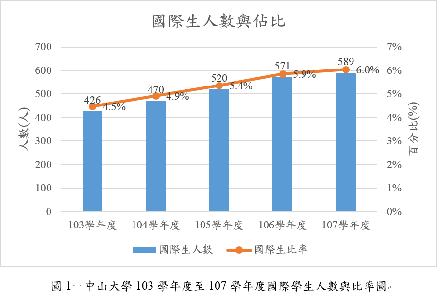 中山大學103學年度至107學年度國際學生人數與比率圖